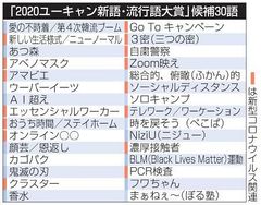 2020年の流行語大賞は「3密」