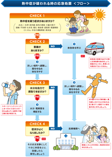 ☀熱中症時の応急処置☀