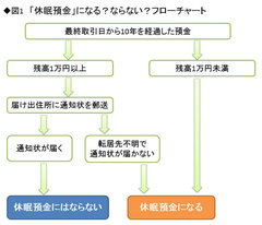 「休眠預金」