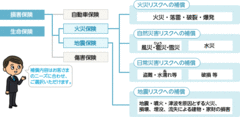 ・・損害保険・・住まい