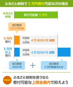 ふるさと納税