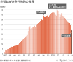 年賀状受け付け開始