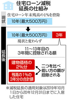 消費増税による不動産への影響